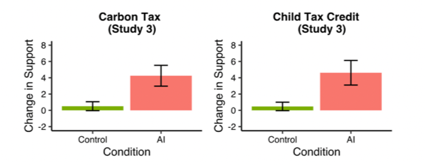 A chart showing how AI shifted opinions more than human arguments